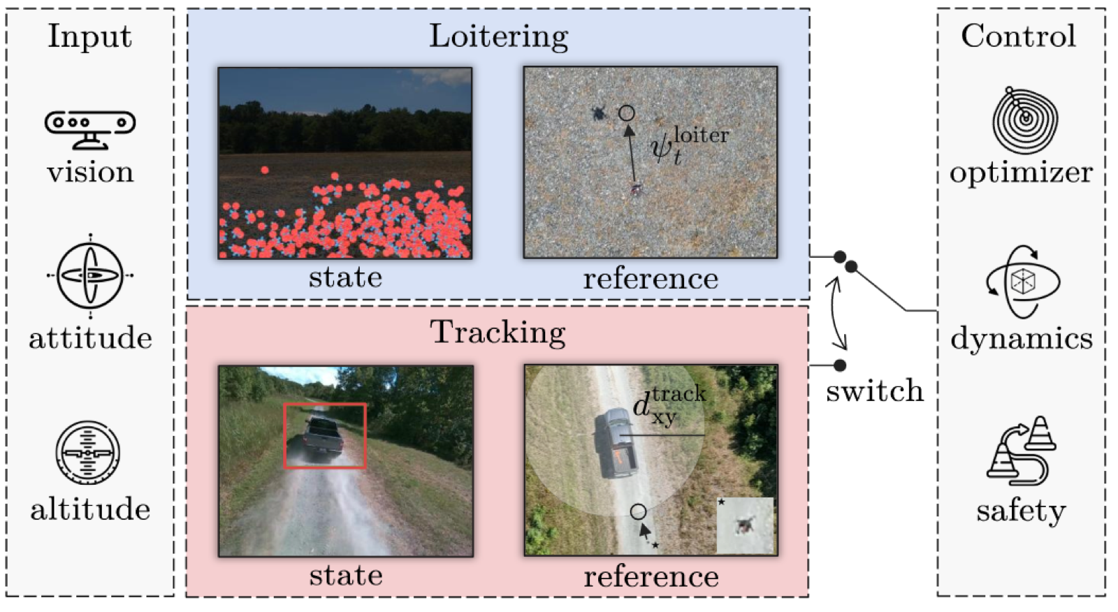 Block diagram of the HUNT framework: loitering mode, tracking mode, switching module, and control stack.