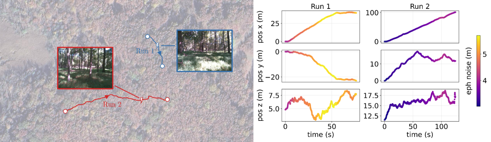 Forest experiment trajectories and GPS horizontal uncertainty under canopy during search and tracking.