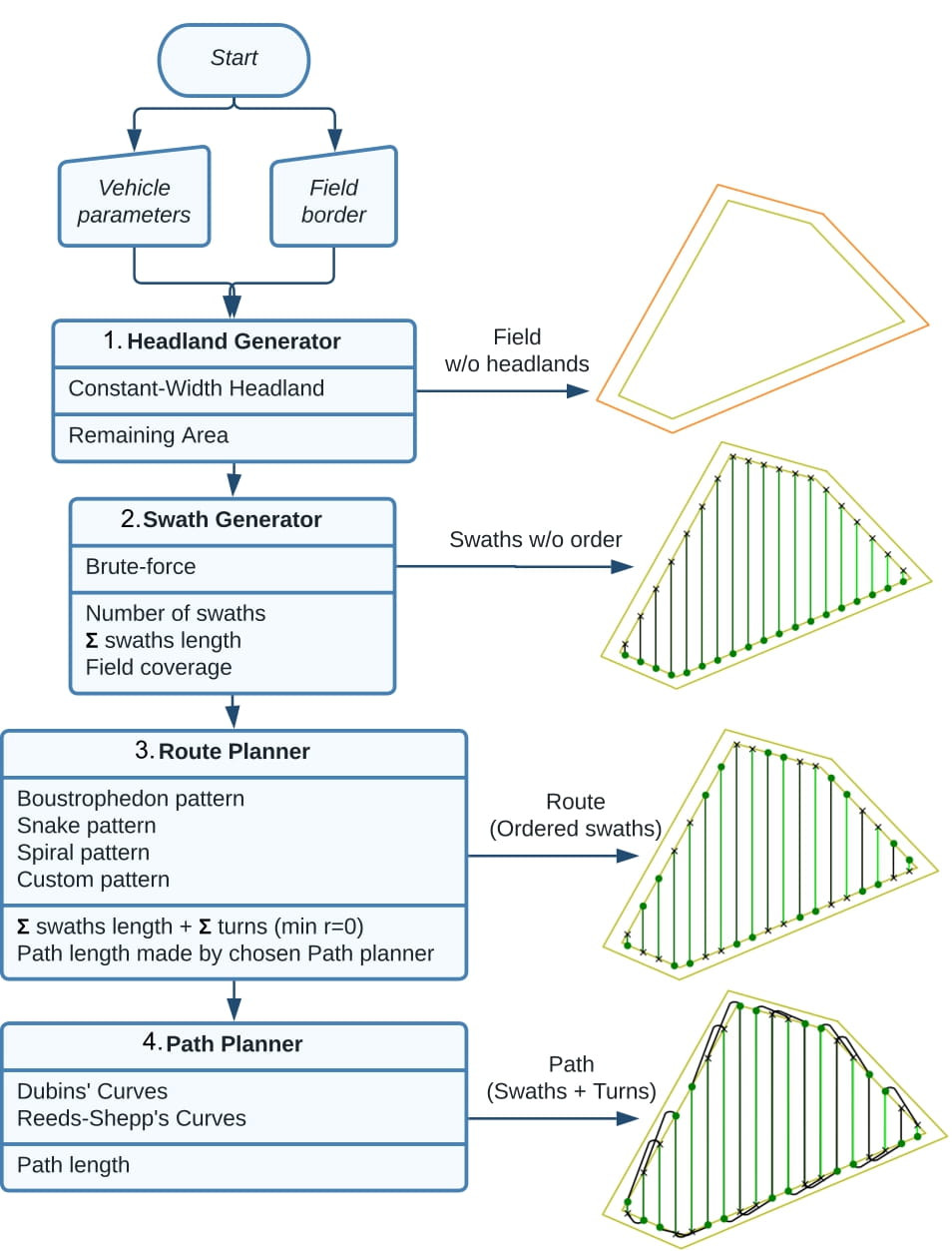 Fields to cover pipeline