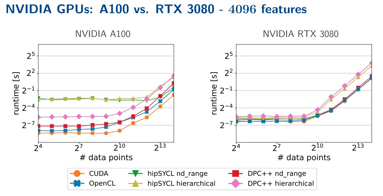 Graph comparing SYCL, OpenCL, CUDA for parallel processing