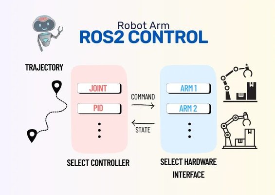 Controlling a 6DOF Robot Arm with ros2_control cover