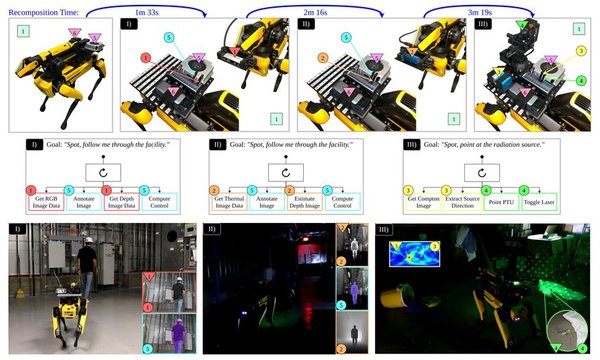 Deployment Is Not Destiny: Robot Recomposition in the Field cover