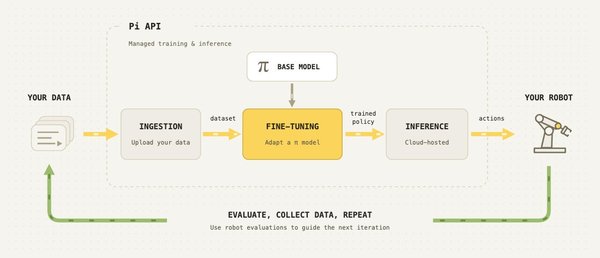 Frontier Models for Every Robot: Announcing our API beta cover
