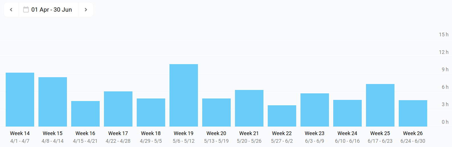 Time spent on Weekly Robotics