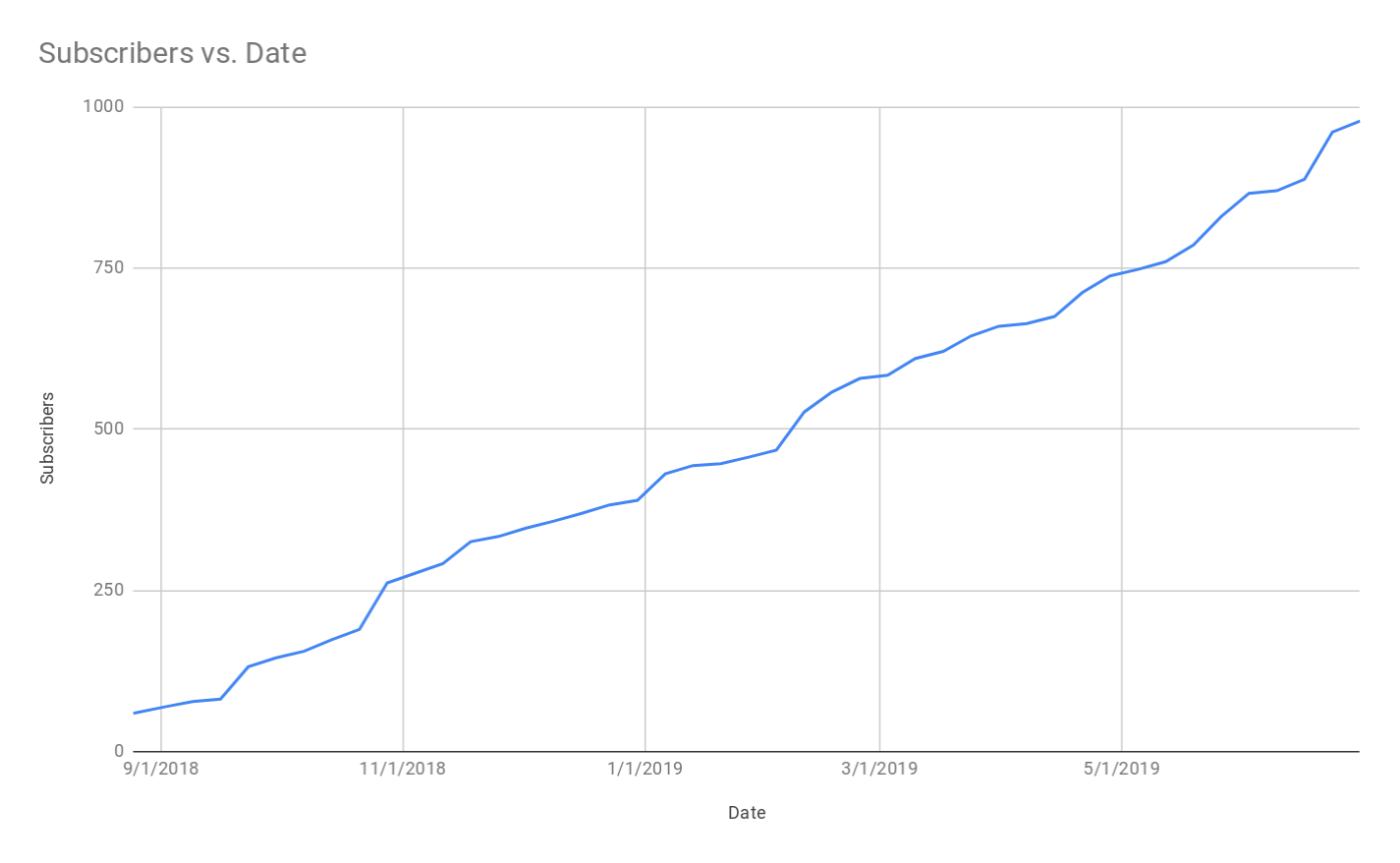 Mailchimp growth