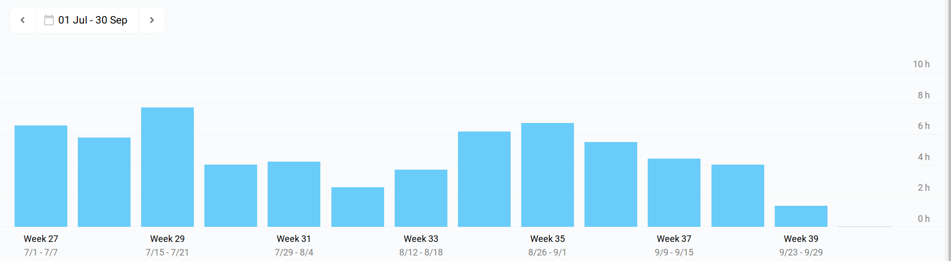 Time spent on Weekly Robotics