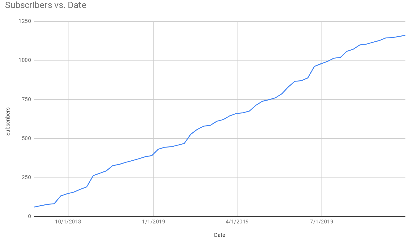 Mailchimp growth