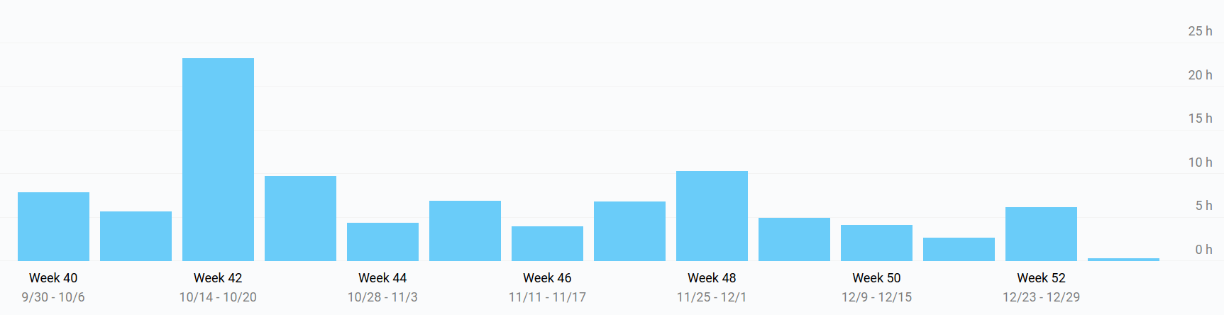 Time spent on Weekly Robotics