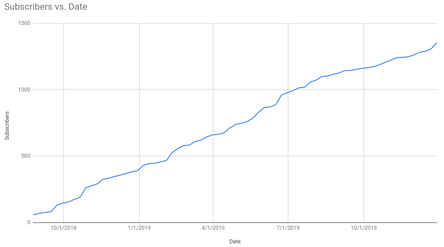 Mailchimp growth