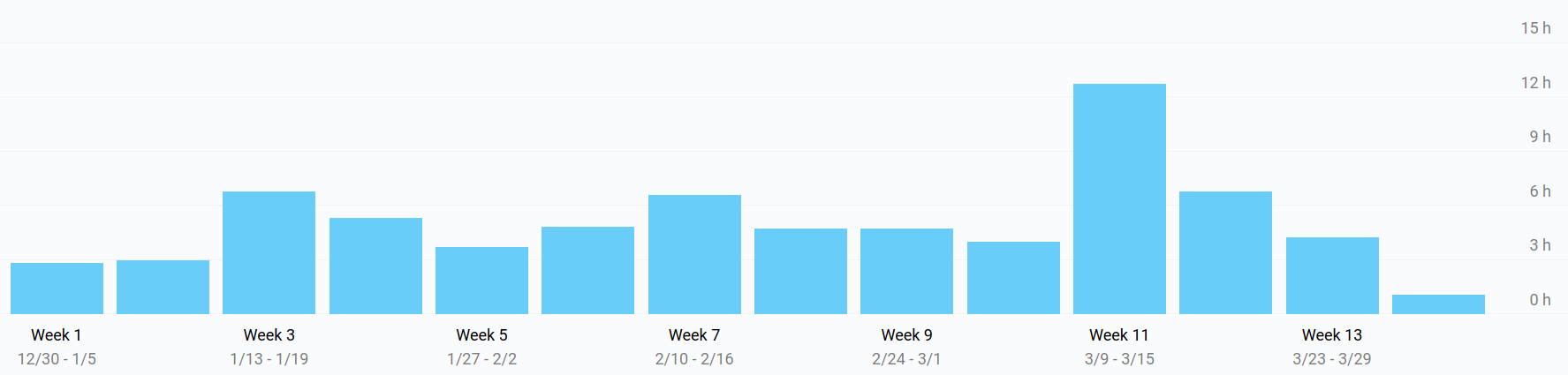 Time spent on Weekly Robotics