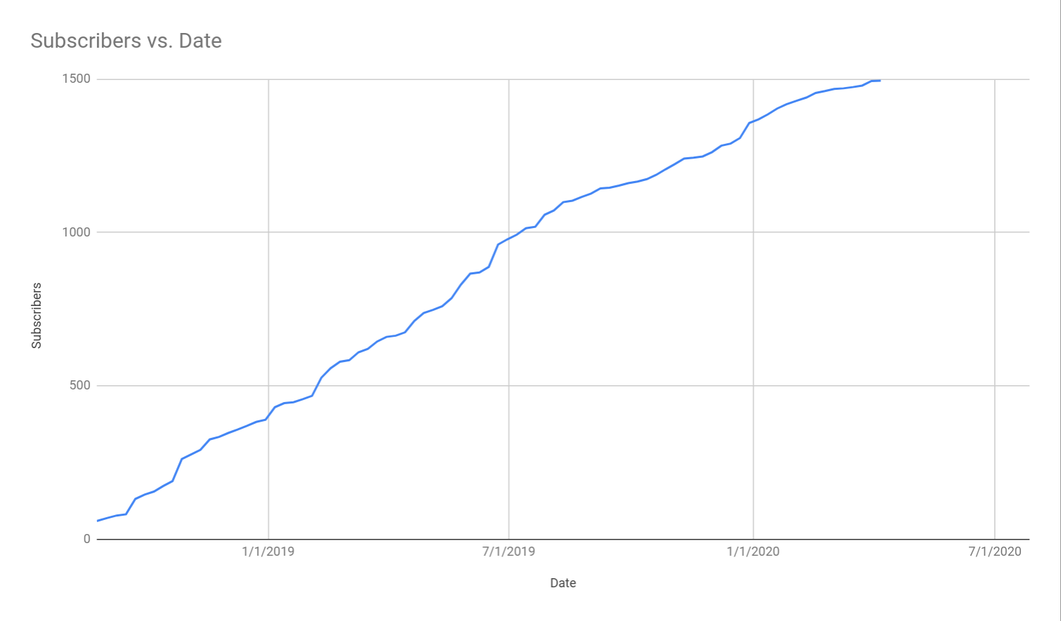 Mailchimp growth