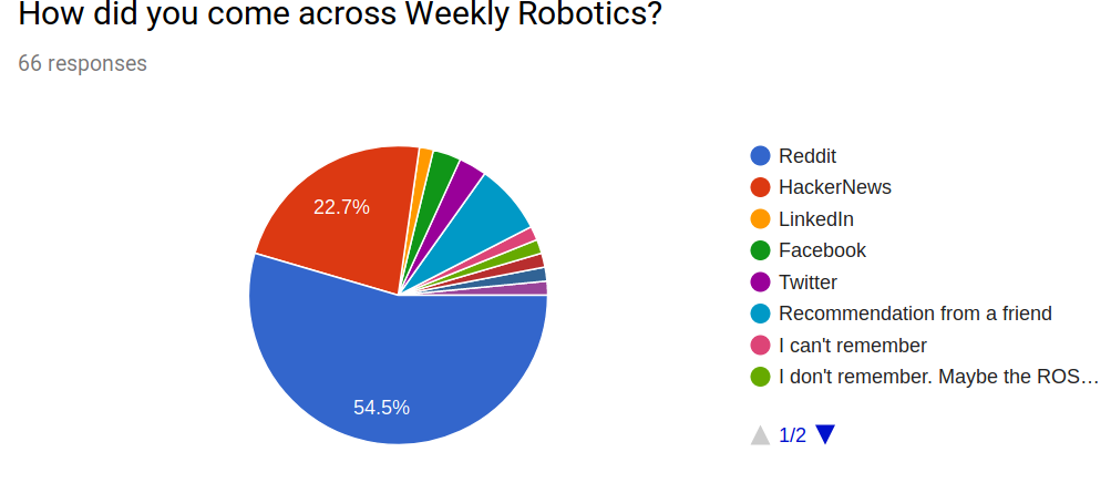 How did you come across Weekly Robotics?