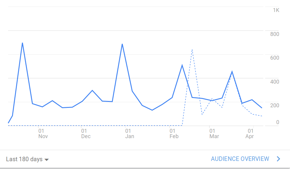 Web traffic