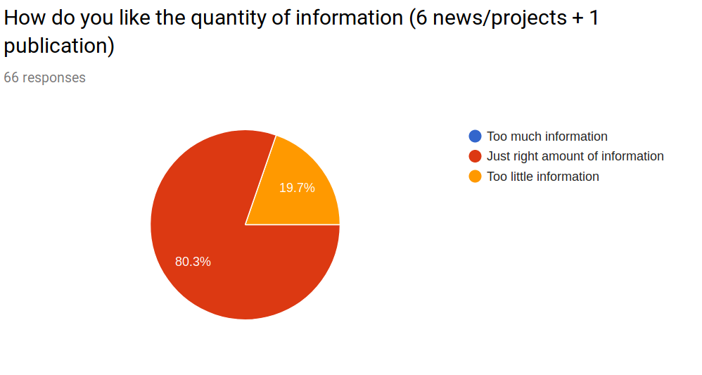 How do you like the quantity of information (6 news/projects + 1 publication)