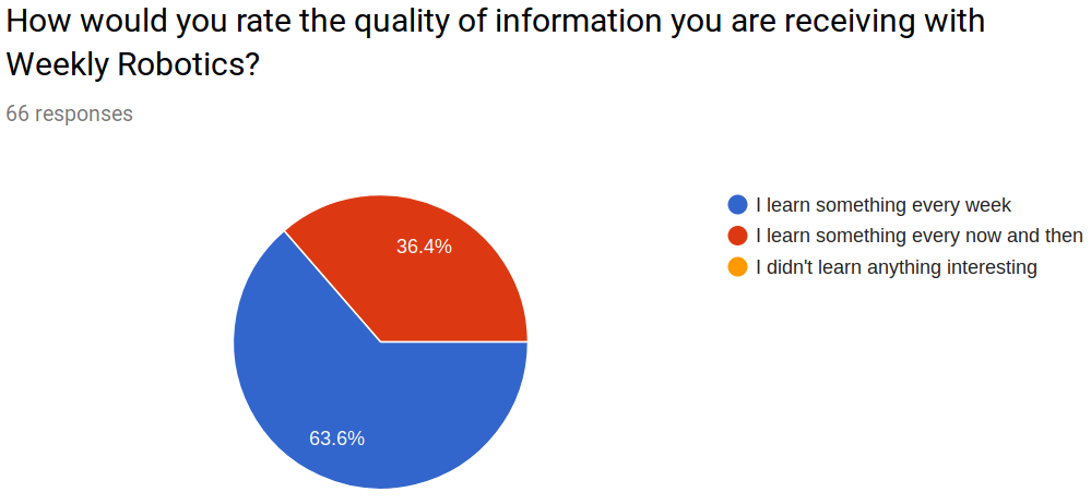 How would you rate the quality of information you are receiving with Weekly Robotics?