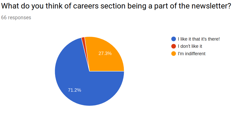 What do you think of careers section being a part of the newsletter?