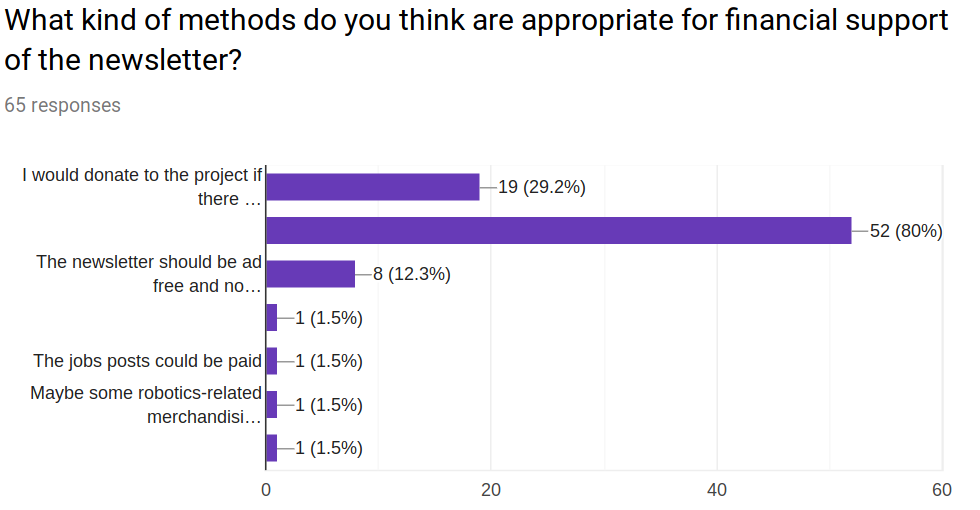 What kind of methods do you think are appropriate for financial support of the newsletter? 