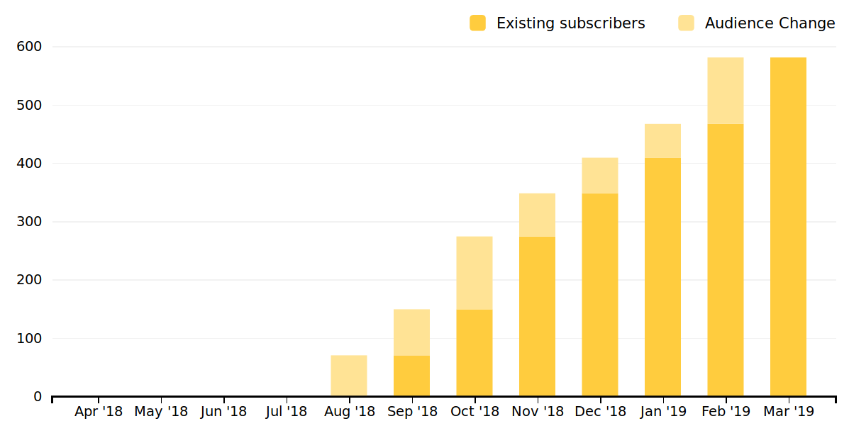 Mailchimp growth